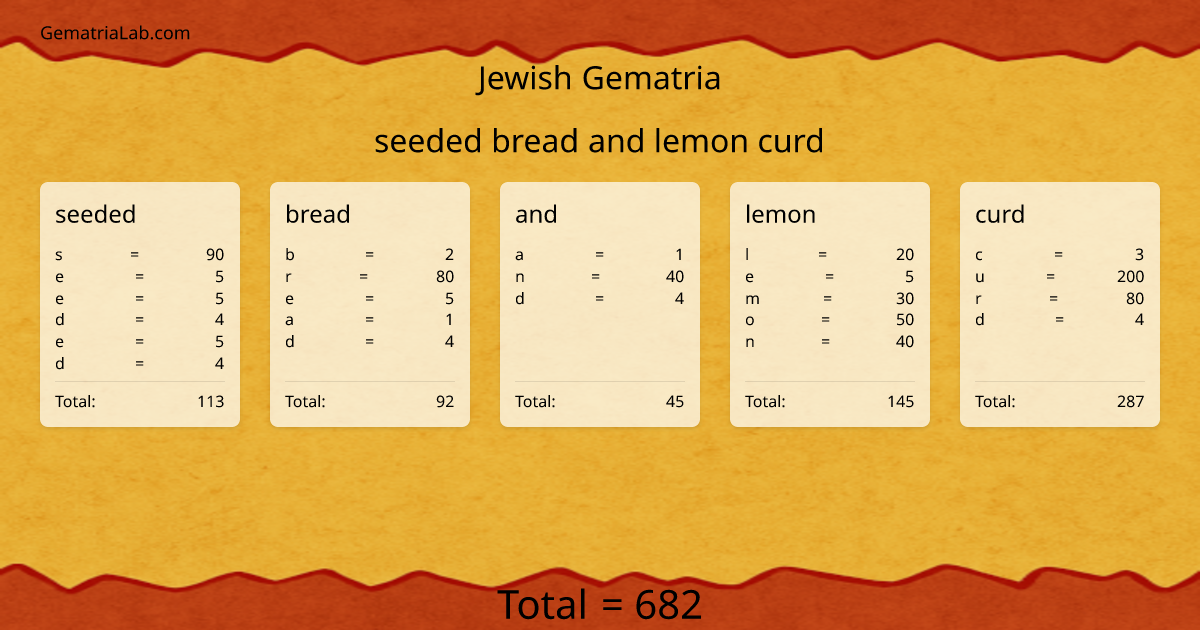 seeded bread and lemon curd in jewish Gematria